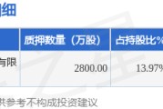 中恒电气（002364）股东杭州中恒科技投资有限公司质押2800万股，占总股本4.97%