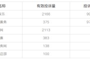 黑猫投诉娱乐票务平台近30日投诉数据对比：大麦、淘票票投诉处理率为0