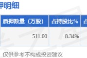 联合光电（300691）股东龚俊强质押511万股，占总股本1.9%