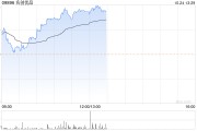 名创优品午后涨近4% 高盛维持买入评级