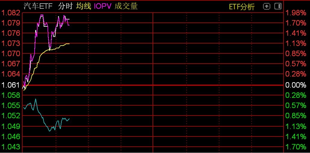 汽车概念股逆势走强，汽车ETF涨近2%