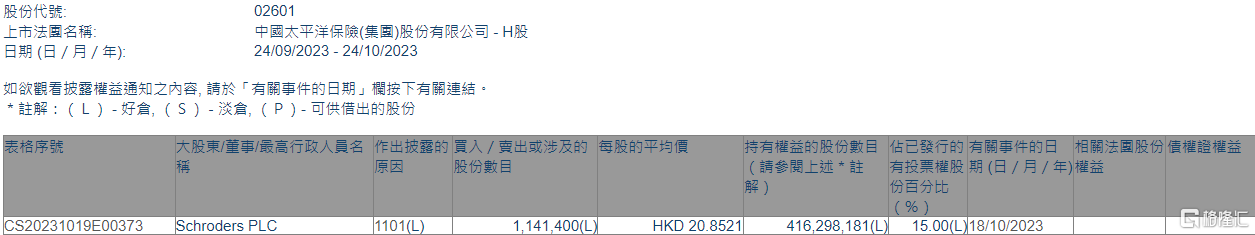 中国太保(02601.HK)获Schroders PLC增持114.14万股